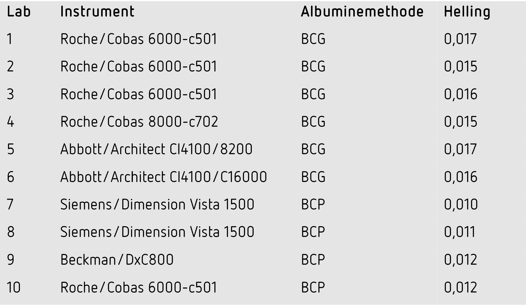 Tabel: Data van tien Nederlandse laboratoria: berekende hellingen. 