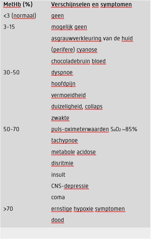 Tabel 1. Symptomen van methemoglobulinemie bij oplopende methemoglobinefractie.7