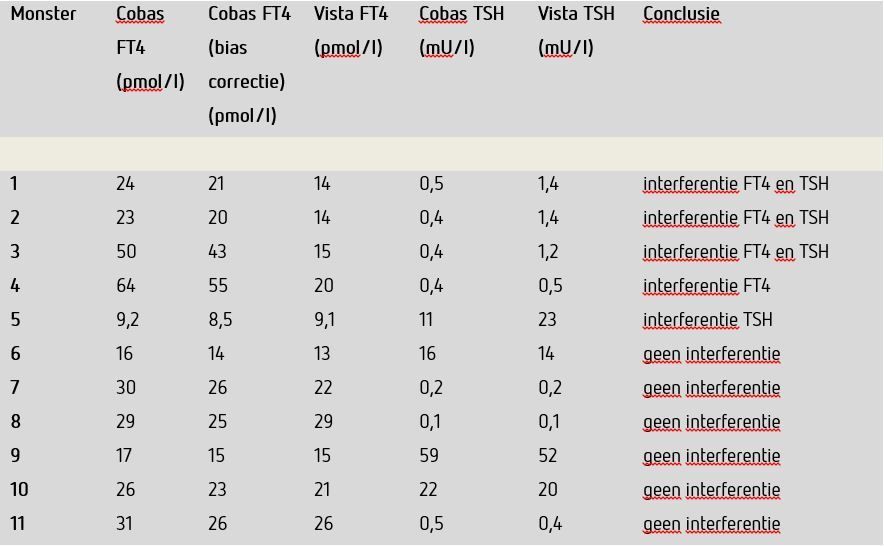 Tabel 1. Resultaten vergelijking EDTA- versus plastic/glazen stolbuizen.
