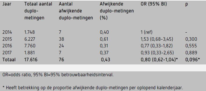 Tabel 2. Aantal en percentage afwijkende duplo-metingen per jaar.
