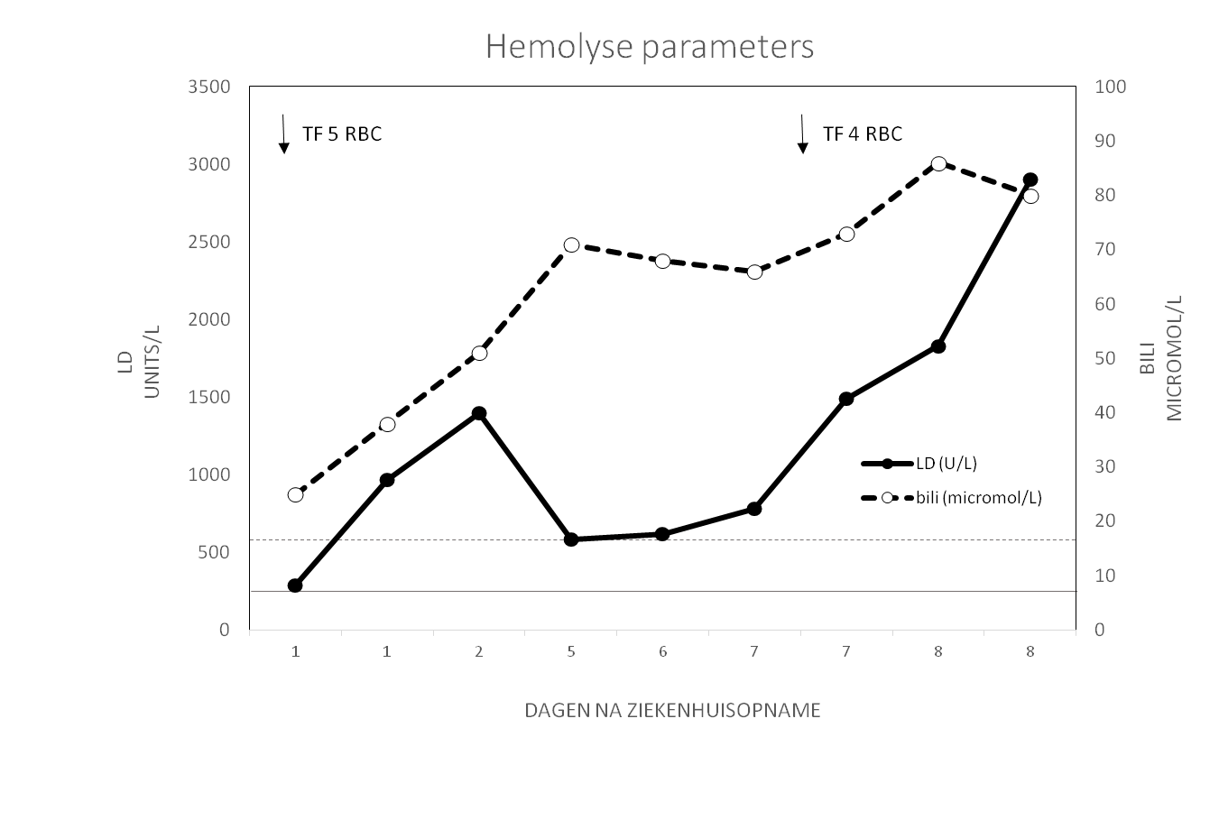 Grafiek hemolyse parameters