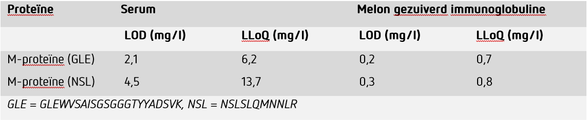 Tabel 1. Limit of detection (LOD) en lower limit of quantification (LLoQ) waarden voor M-proteïne referentiepeptiden; gekwantificeerd in serum met behulp van SIL (referentie) peptiden.