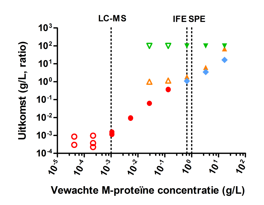 Grafiek met vergelijking van de gegevens verkregen uit M-proteïneverdunningsreeksen