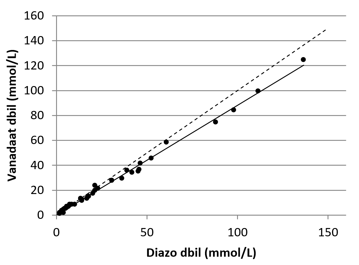 Overzicht van de correlatie tussen de vanadaatmethode en de diazomethode