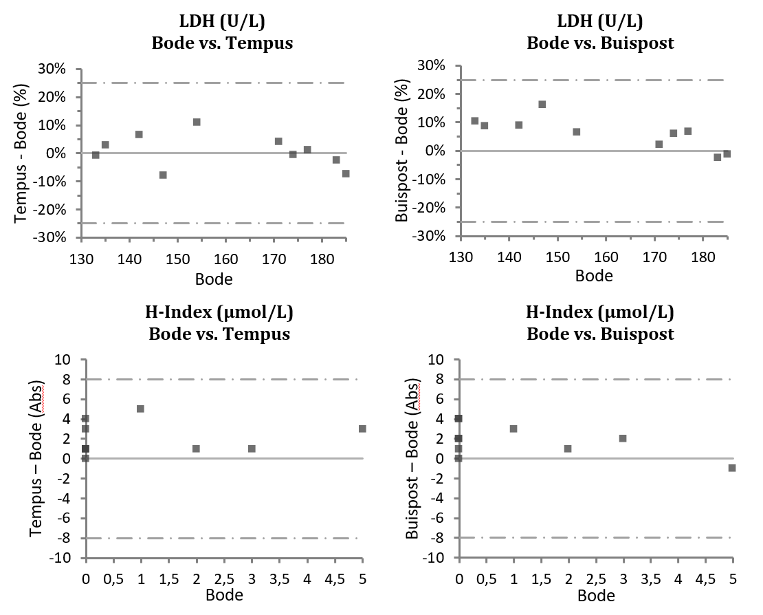 Verschil plots voor LDH (relatief verschil) en H-index (absoluut verschil)