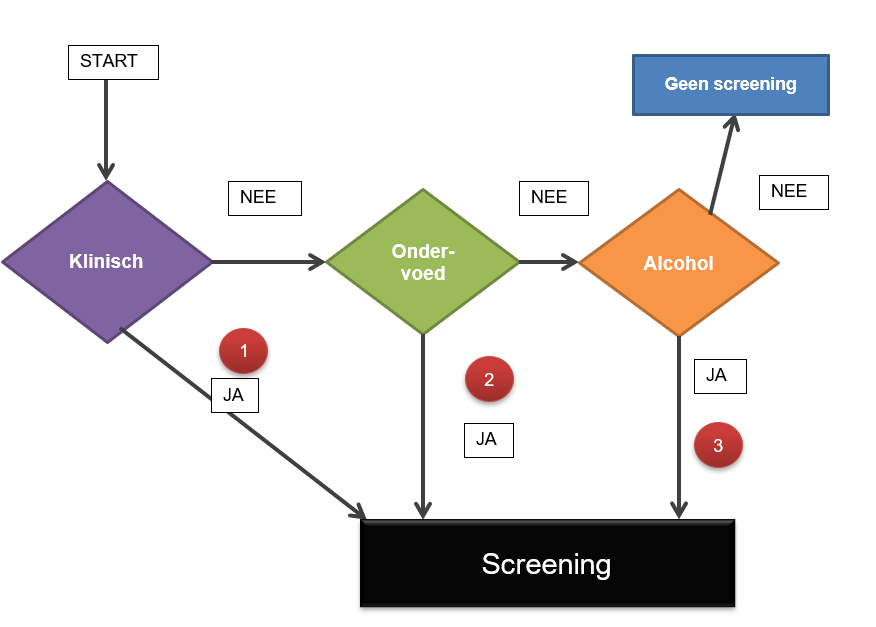 illustratie (kleur) Screeningsalgoritme