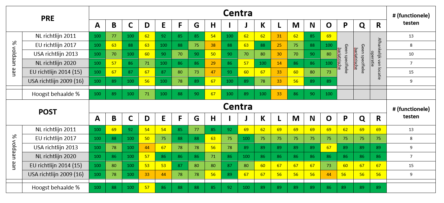 tabel (kleur) Overeenkomst laboratoriumpakketten met verschillende richtlijnen
