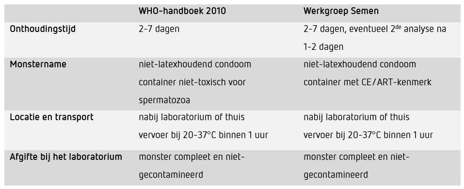 overzichtstabel (zwart/wit) Tabel 2. Advies WHO-handboek en Werkgroep Semen over pre-analytische fase semenanalyse.