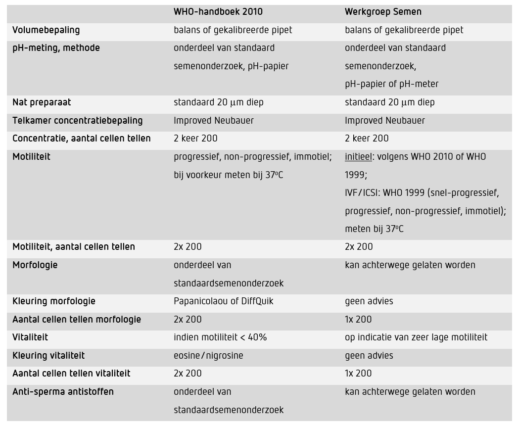 Overzichtstabel (zwart/wit) Tabel 3. Advies WHO-handboek en Werkgroep Semen over analytische fase semenanalyse