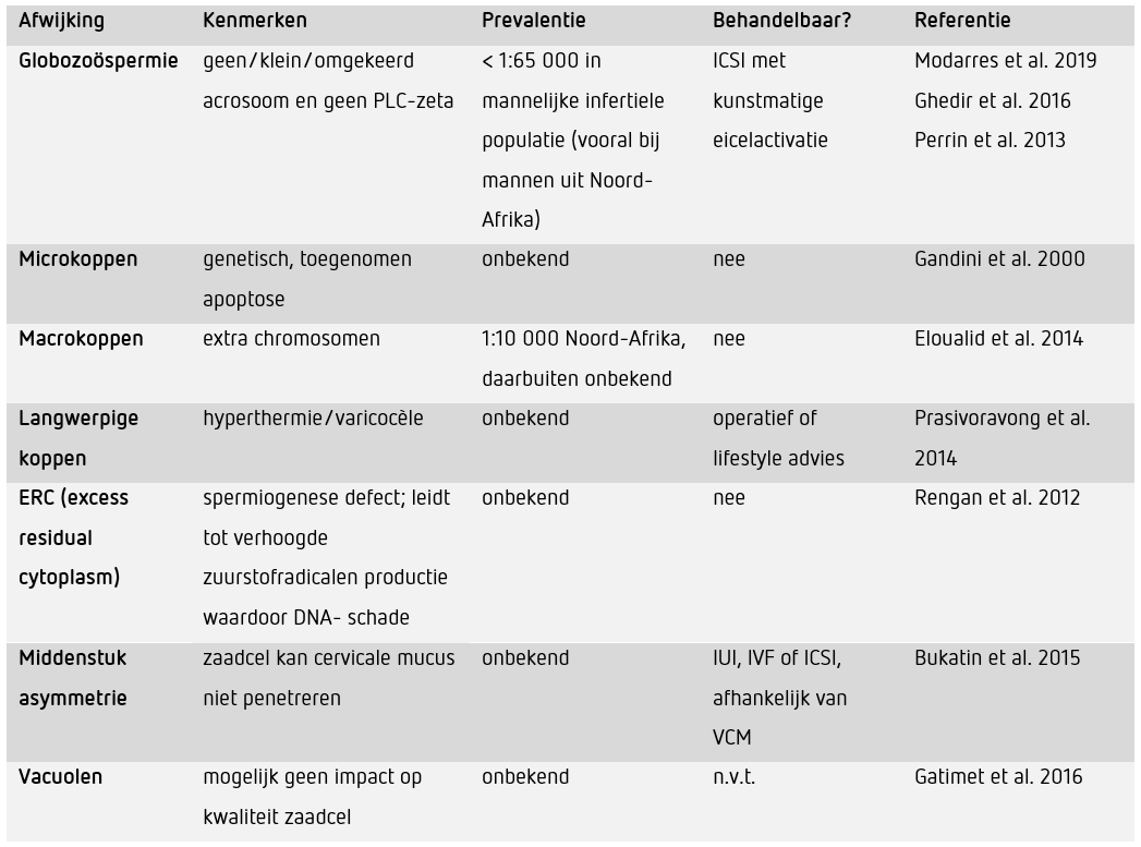 overzichtstabel (zwart/wit) Tabel 5. Voorbeelden van morfologische afwijkingen: kenmerken, prevalentie en behandelbaarheid