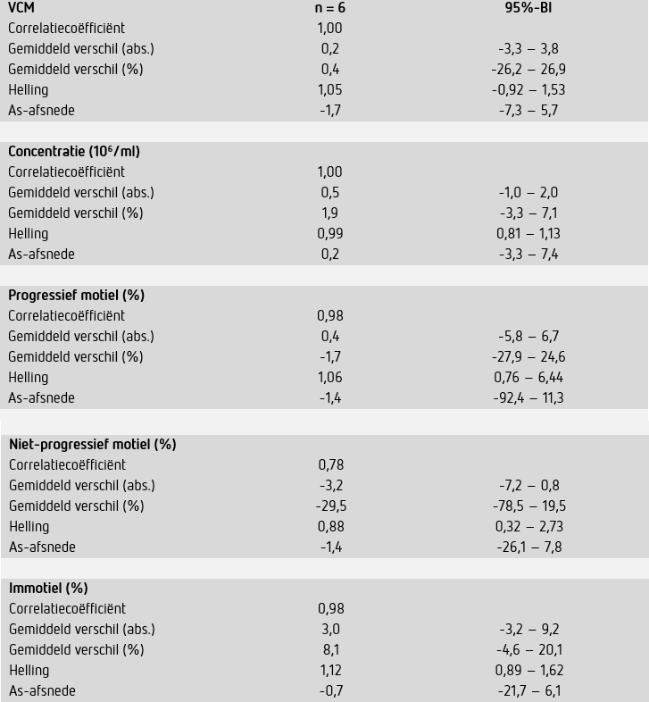 Tabel 3: Correlaties en verschillen tussen uitkomsten van CASA met twee SCA® systemen