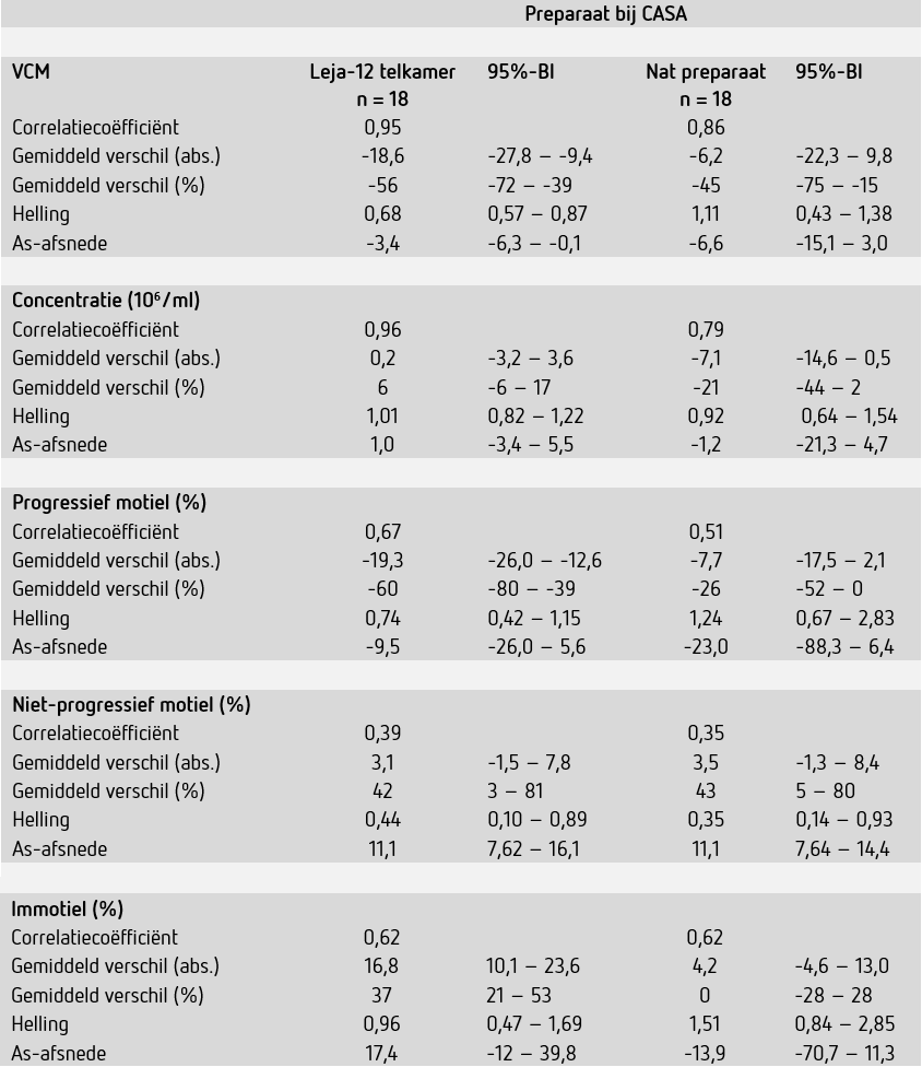 Tabel 4: Correlaties en verschillen tussen uitkomsten van manuele semenanalyse en CASA