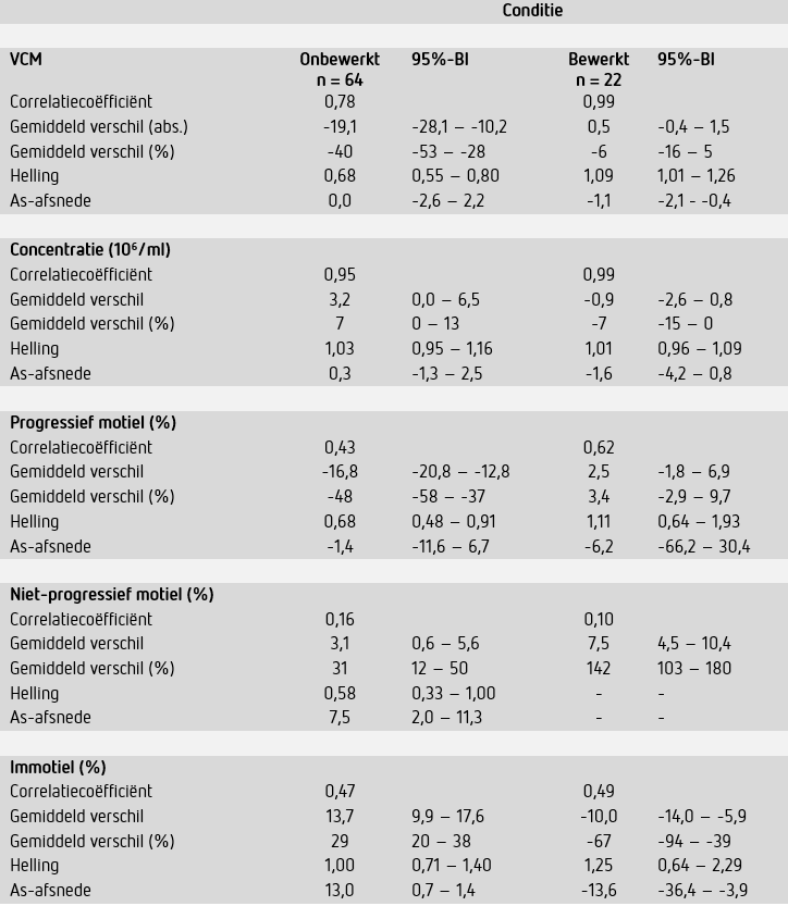 Tabel 5: Correlaties en verschillen tussen uitkomsten van manuele semenanalyse en CASA in onbewerkte en bewerkte semenmonsters.