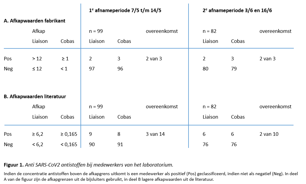 tabel (kleur) Anti SARS-CoV2 antistoffen bij medewerkers
