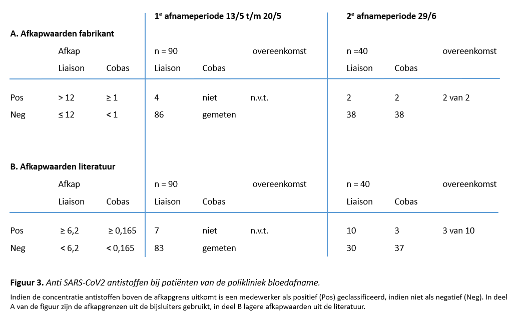 tabel (kleur) Anti SARS-CoV2 antistoffen bij patiënten
