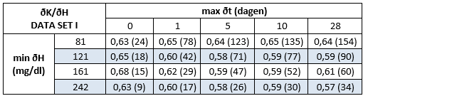 Tabel (kleur) correctiefactor voor toename van kalium in Data Set I