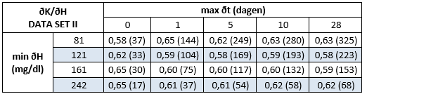 Tabel (kleur) correctiefactor voor de toename van laium in Data Set II