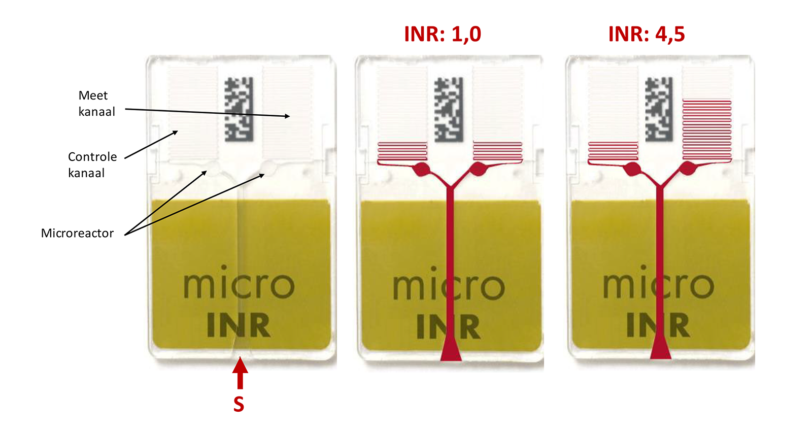 Figuur 1. Weergave van de meetmethode op de chip voor de microINR.