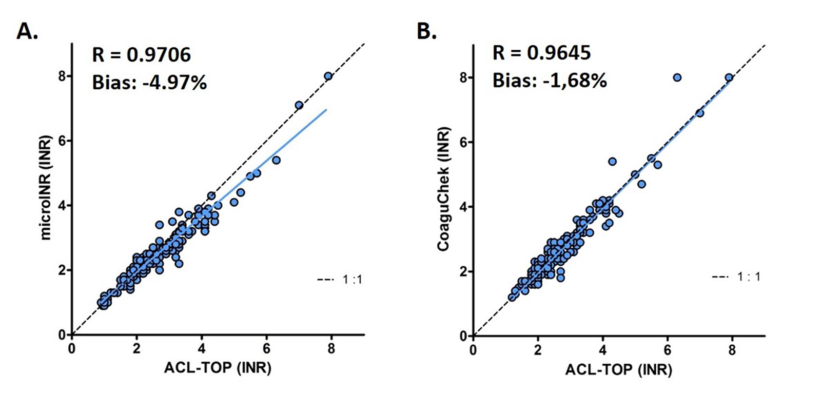 Grafiek (kleur) Methodevergelijking van ACL-TOP met de microINR (A) en de CoaguChek (B) voor INR-bepaling in veneus afgenomen plasma versus capillair volbloed.
